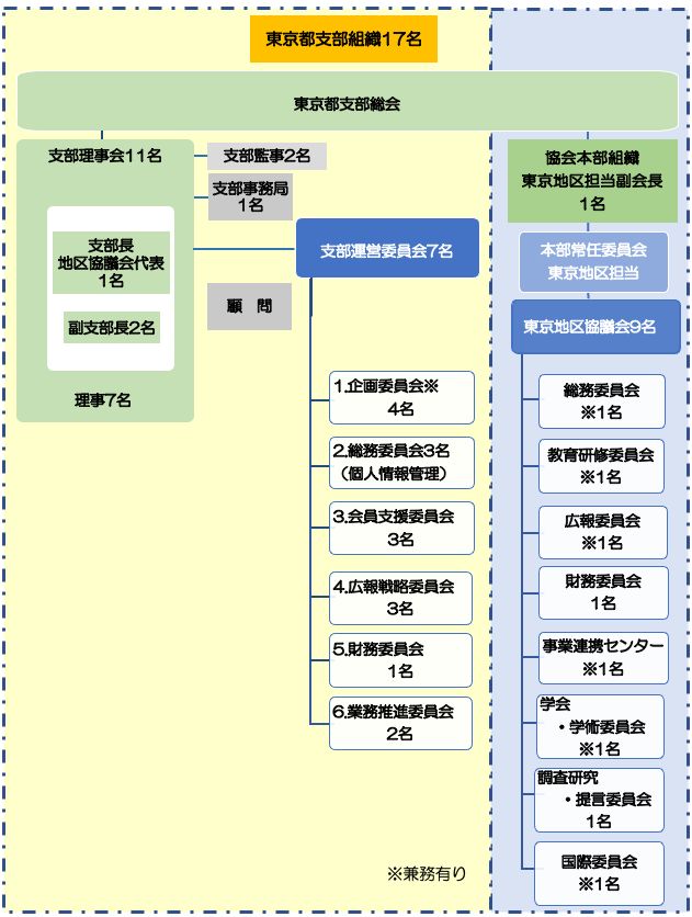 東京都支部組織図